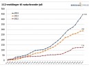 Højeste antal alarmer om naturbrande i seks år 